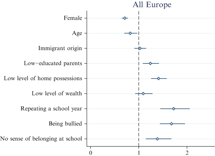 A horizontal dot plot with error bars plots the probability of being digitally disengaged by 9 categories in Europe. It includes repeating a school year, being bullied, low home possessions, no sense of being at school, low wealth, immigrant origin, age, and female have declining values in order.