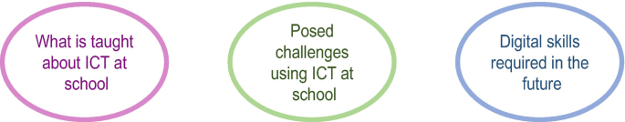 An illustration of the foci of interview questions has 3 elements. What is taught about I C T at school, posed challenges using I C T at school, and digital skills required in the future.