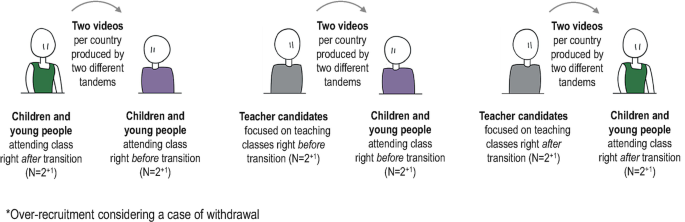 An illustration of tandems implementing video-recorded interviews. It has 2 videos per country produced by 2 different tandems among children and young people, between teacher candidates and children and young people, right before and after transition.