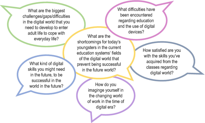 An illustration has 6 speech bubbles overlapping at the center. They include, how do you imagine yourself in the changing world of work in the time of digital era? and what kind of digital skills you might need in the future, to be successful?