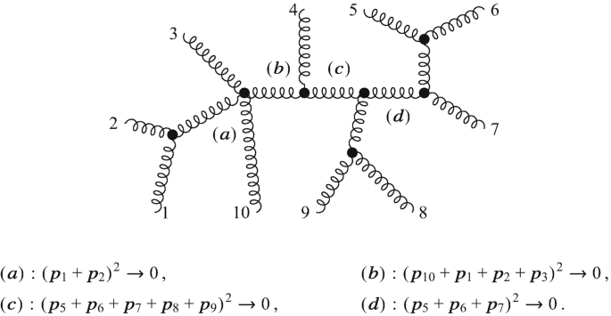 A Feynman diagram with four main springs labeled a to d connected to 10 springs attached at their ends and joints numbered 1 to 10. Below are the equations for a to d.