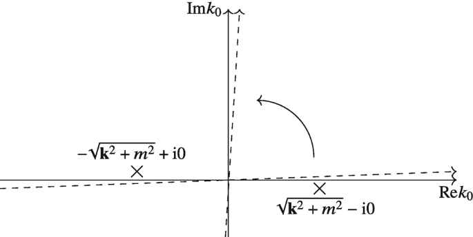 A coordinate plane with the horizontal axis, Re k 0 and the vertical axis as Im k 0. Dashed plane lines are shown closer to the planes. The positive x-axis is labeled, square root of k squared plus m squared minus i 0, and the negative x-axis is labeled, negative the square root of k squared plus m squared plus i 0.