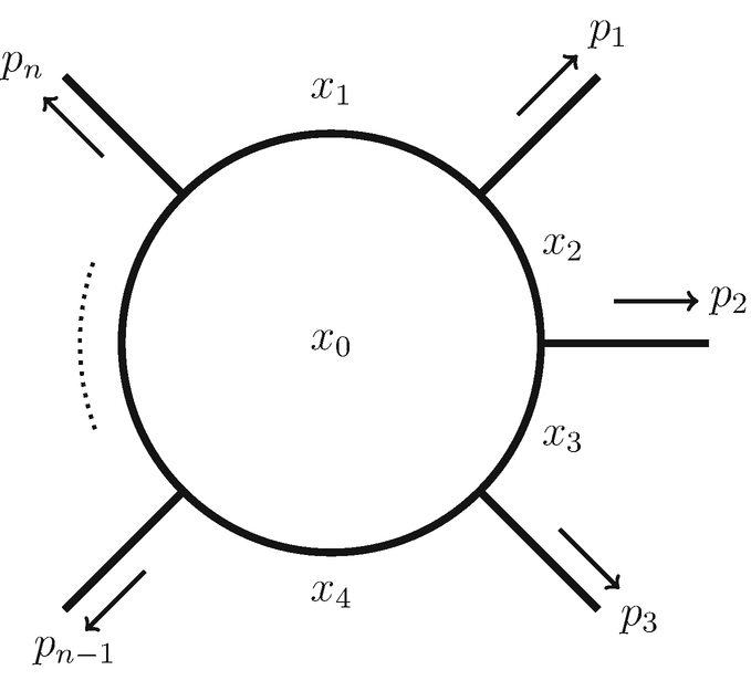 A Feynman diagram with a sphere labeled x 0, with n points labeled p 1 to p n minus 1. The area between the n points labeled as x 1, x 2, x 3, and x 4.