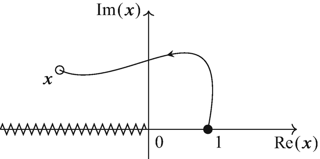 A graph of the horizontal axis as Re of x and the vertical axis as Im of x. A marked point 1 on the horizontal axis is connected by an arrow to another point x in the second quadrant.