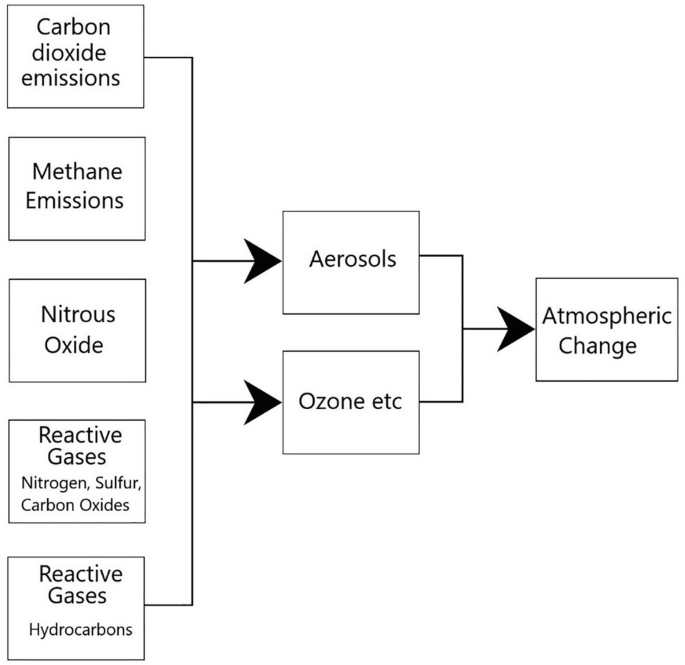 A diagram illustrates the connection of carbon dioxide emissions, methane emissions, nitrous oxide, reactive gases such as nitrogen, sulfur, carbon oxides, and reactive gases to atmospheric change through aerosols and ozone.