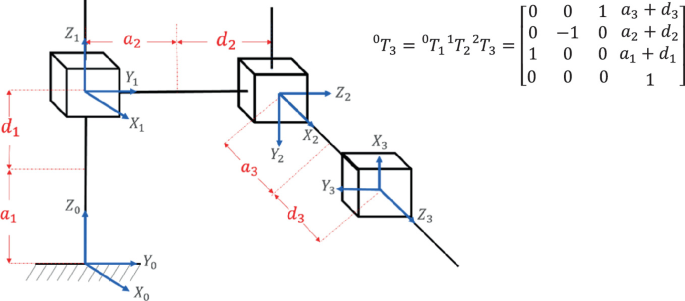 A diagram of the 3 homogeneous transformation matrices. The robot's dimensions are defined by the constants a 1, a 2, a 3, a 4, a 5, a 6, Joint variables by translational distances d 1, d 2, d 3, and by angles theta 1 and theta 2. A 4 times 4 matrix defines the last 2 homogeneous transformation matrices.