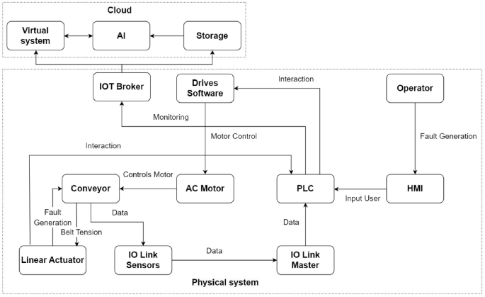 A Digital Twin Design for Conveyor Belts Predictive Maintenance ...