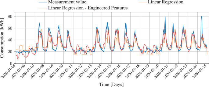 A multiline graph of consumption in kilowatt-hours versus time in days plots 3 overlapping lines with fluctuating peaks. The peaks for measurement value are higher than linear regression with engineered features followed by linear regression. The peaks are smaller on weekends.