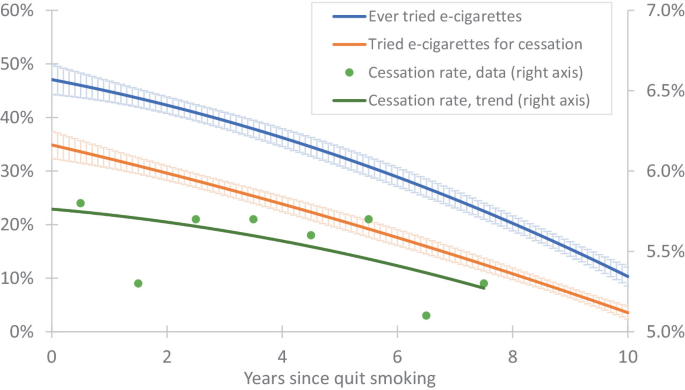 E-cigarettes and Smoking Cessation