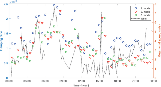 A graph of the damping ratio and mean wind speed versus time. It depicts 1, 2, and 3 modes, and the wind curve. The wind curve is high at (07,00, 2.4) and low at (00,00, 0). The values are approximate.