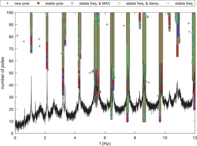 A graph of number of poles versus f. It depicts new pole, stable pole, stable frequency and M A C, stable frequency and d a m p, and stable frequency. The stable frequency is high at 100, and new pole is low at (0, 5). The values are approximate.