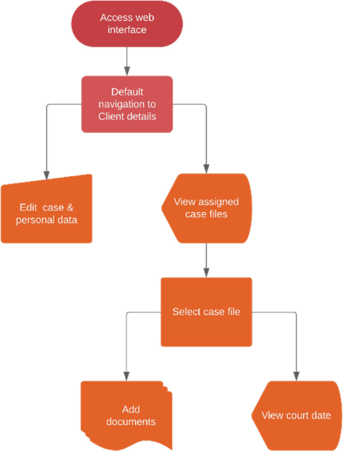 A flow chart for a client. The client accesses the web interface and navigates to client details, edits personal data and assigned case files, then selects case files, adds documents, and views court date.