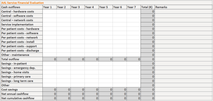 A table titled A A L service financial evaluation with 10 columns and 22 rows. The columns read cash outflow, and years 1 to 7, total, and remarks. The rows include central with hardware, software, and network costs, total outflow, 5 savings, and other net annual cashflow.