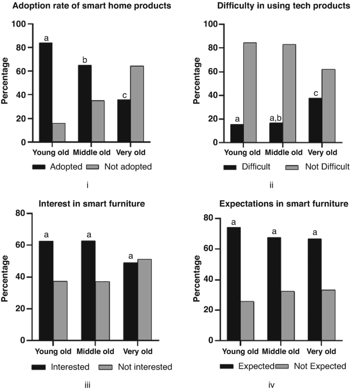 4 bar graphs of percentages, adoption rate of smart home products, difficulty in using tech products, interest in smart furniture, and expectations in smart furniture, versus 4 categories for young-old, middle-old, and very old people. The young-old reads the highest in 3 sectors.