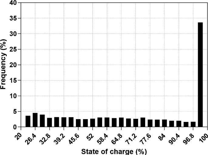 A bar graph of frequency in percentage versus state of charge in percentage. The 100 state of charge has the highest frequency compared to the others.