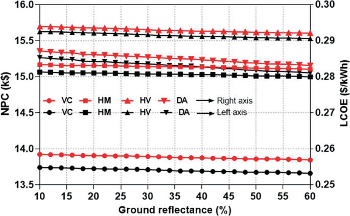 A multi-line graph of N P C and L C O E versus ground reflectance. It plots 2 sets of V C, H M, H V, and D A for the right and left axes with a decreasing trend.