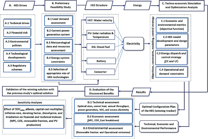 A block diagram has the following flow, H E S drives, preliminary feasibility study, H E S structure, energy, techno-economic simulation and optimization analysis, results, evaluation of the discovered benefits, and validation of the winning solution with the previous study's optimal solution with their respective sub-categories.