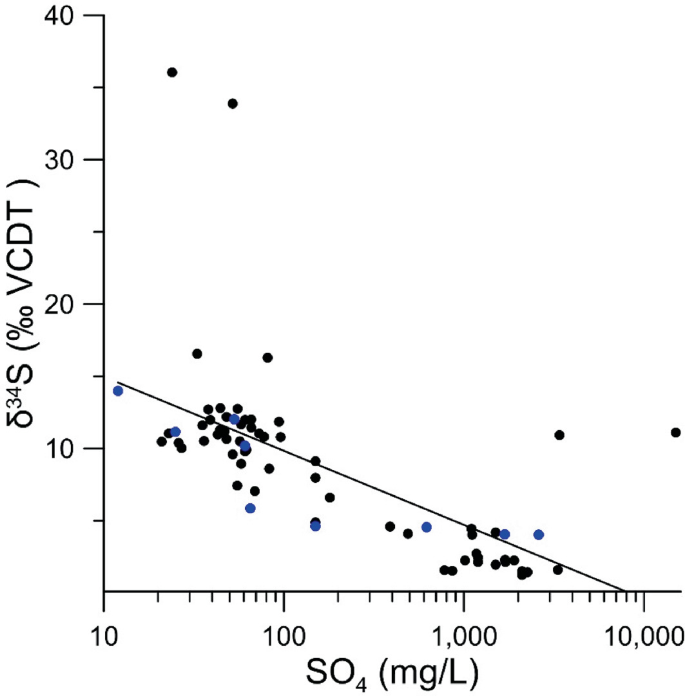 A scatterplot depicts the delta 34 S versus S O 4. The decrease or increase in delta 34 S-S O 4 correlated with a decreased concentration of S O 4 with a signature of the dominant sulfur input source.