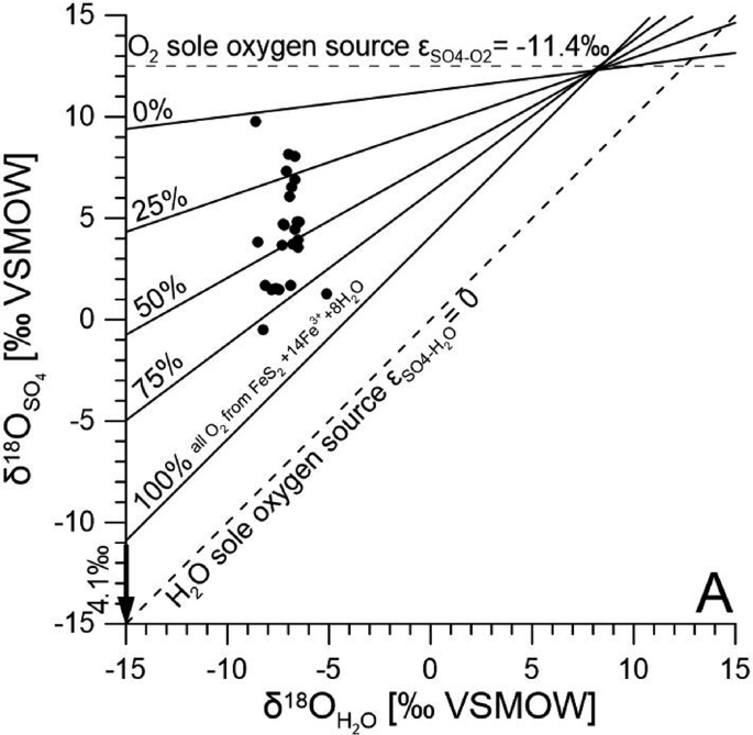 A graph depicts the stable oxygen isotope compositions of water and sulfate. It includes five solid lines denoting the increasing percentages and two dotted lines for O 2 sole oxygen source equals 11.4% and H 2 O sole oxygen source equals 0.