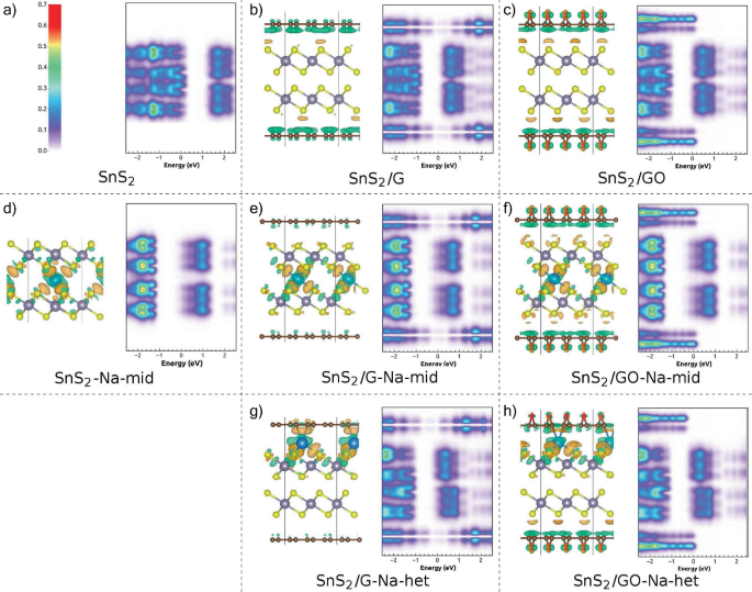 Sodium Intercalation into Graphite and Graphene Complexes Towards ...