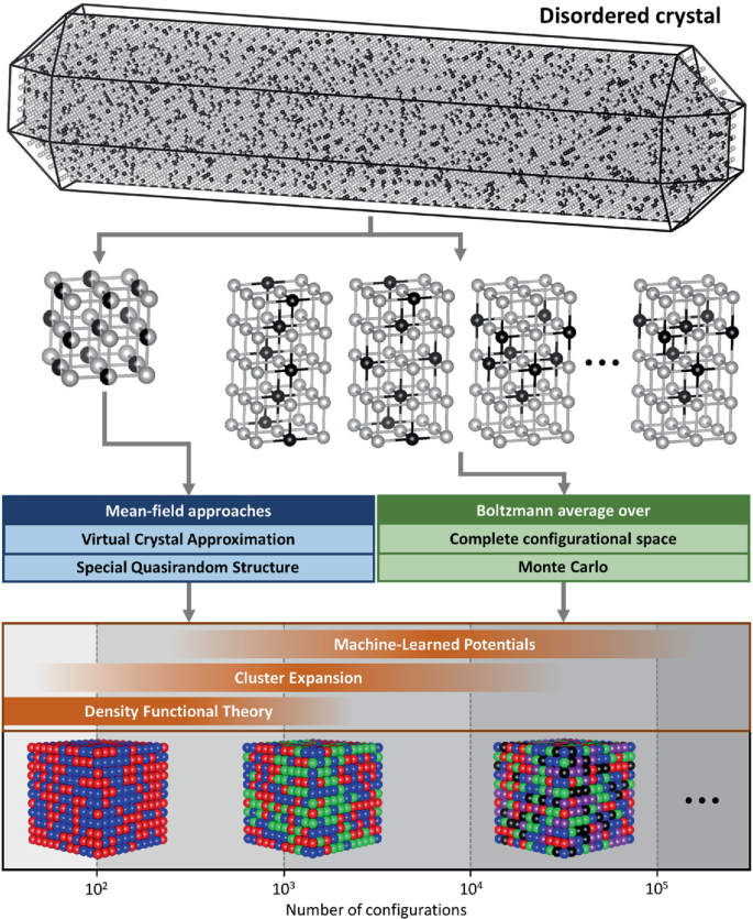 Nanoscale Modelling of Substitutional Disorder in Battery Materials ...