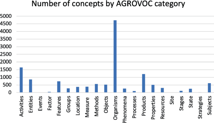 Synonym-Substitution Algorithms for Enriching the Agrovoc