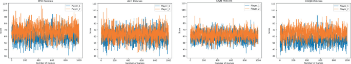 AlphaDDA: strategies for adjusting the playing strength of a fully trained  AlphaZero system to a suitable human training partner [PeerJ]