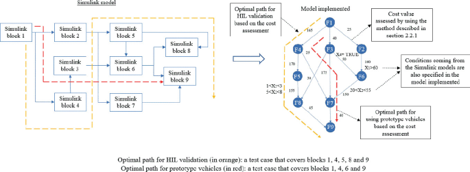 Left. A block diagram presents an optimal path for H I L validation that covers Simulink blocks 1, 4, 5, 8, and 9, and an optimal path for a prototype vehicle that covers Simulink blocks 1, 4, 6, and 9. Right. A nodal network presents the implemented model.