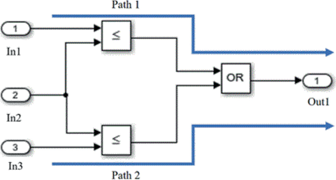 A Simulink model presents two paths 1 and 2 for activating an output. Inputs 1, 2, and 3 are fed to the relational operator blocks, and then to an OR block, and finally generates output 1.