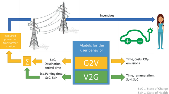An illustration depicts the investigation of the user behavior. It represents models for the user behavior that includes G 2 V and V 2 G. From G 2 V and V 2 G, S o C, destination, arrival time are summed up along with Est. After summing up est, parking time, S o C, S o H power per transformation station is produced and the users use it as incentives.