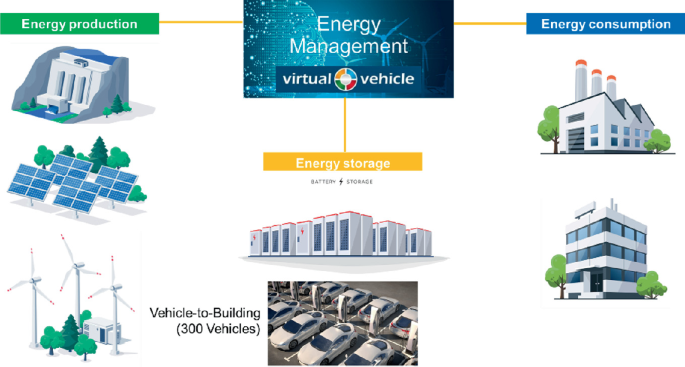 An illustration depicts the Neuman use case. It illustrates energy production, energy management, and energy consumption with vehicle to building, buildings storing 300 vehicles.