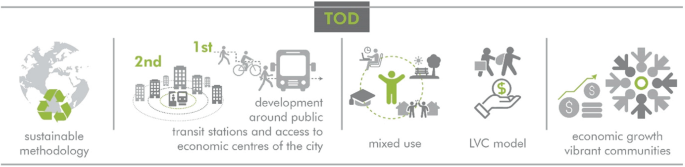 A schematic illustration of T O D panacea for all urban ills. It includes sustainable methodology, development around public transit stations and access to economic centers of the city, mixed-use, L V C model, and economic growth vibrant communities.
