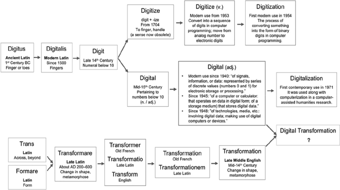 A flow diagram. Digitus leads to digitalis, leading to digit, followed by digitize and digital, digitize and digital, and digitization and digitalization. Trans and formare lead to transformare, leading to transform, then transformation. Digital and transformation lead to digital transformation.