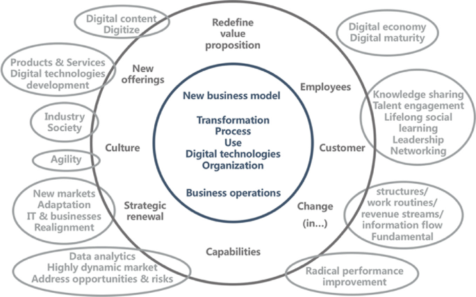 A chart has 2 concentric circles with overlapping ovals on the outer ring. The core is labeled transformation processes, new business model, and organization. The outer ring has 8 elements that include culture, change, and capabilities. Ovals include agility, digital economy, and digital content.