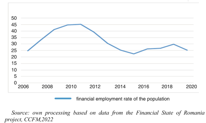 A graph plots the financial employment rate of the population from 2006 to 2020. It trends in an increasing and decreasing pattern. The financial employment rate of the population is high in 2010 and low in 2015.