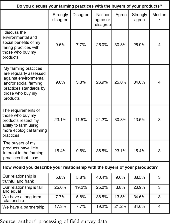 2 tables of 6 by 6 and 6 by 4 present participants' percentage responses to questions on discussing farming practices with product buyers and describing their relationship. The column headers include strongly disagree, disagree, neither agree or disagree, agree, strongly agree, and median categories.