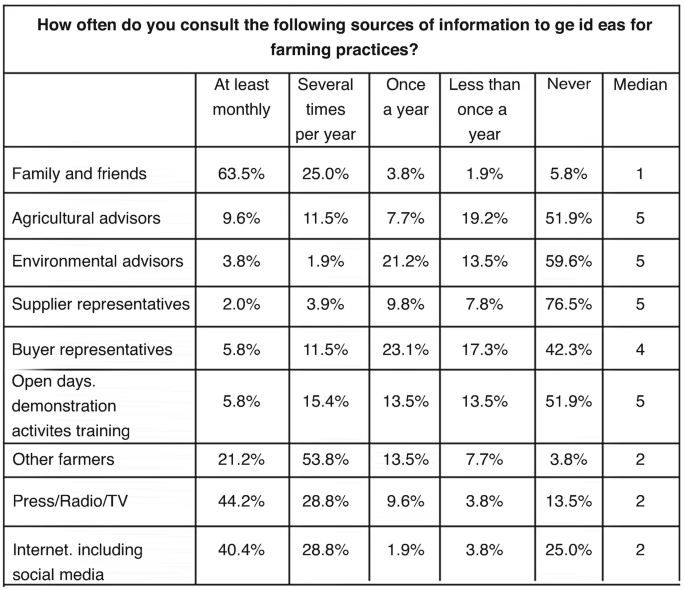 A 6 by 9 table presents participants' percentage responses regarding how frequently they consult various sources of information for farming practices. The column headers include at least monthly, several times per year, once a year, less than once a year, never, and median categories.