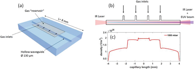 A. An illustration of a chip with a length of 8 millimeters that has gas inlets, a gas reservoir, and a hollow waveguide. B. A schematic has 4 gas inlets with an I R laser and an I R laser + E U V beam on the left and right. C. A line graph of density versus capillary length.