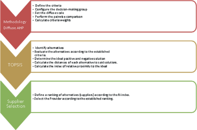 SciELO - Brasil - METHODOLOGICAL PROPOSAL INTEGRATING THE