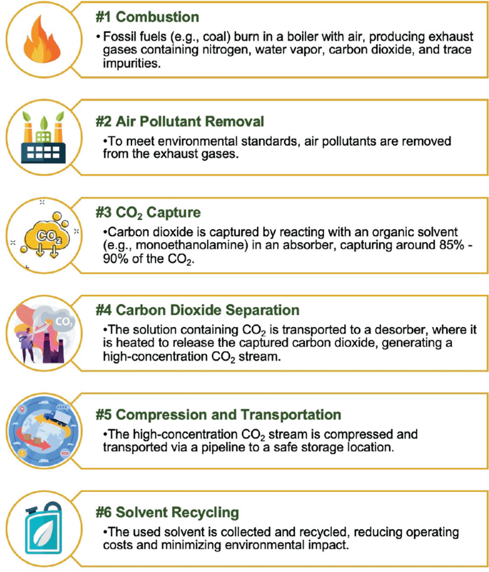 Mini-Review of Opportunities and Challenges of Carbon Capture and