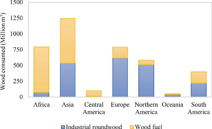 A bar graph of industrial roundwood and wood fuel in wood consumed in million cubic meters versus regions. Europe has consumed industrial roundwood the highest and Central America the lowest. Asia has the highest wood fuel consumption and Central America the lowest.