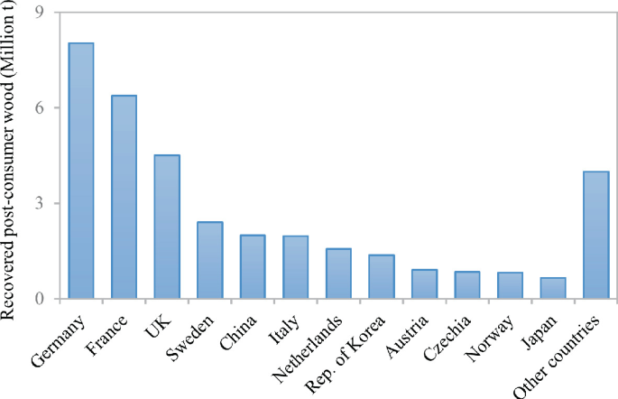 A bar graph of recovered post consumer wood in million tons versus 13 countries. Germany has the highest at around 8 million tons and Japan has the lowest with around 1 million tons.