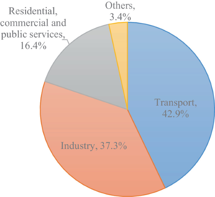 A pie chart of the share of the different sectors. Transport, 42.9%. Industry, 37.3%. Residential, commercial, and public services, 16.4%. Others, 3.4%.