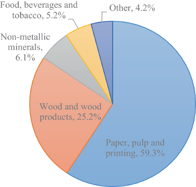 A pie chart presents the share of industry sub-sectors in the final energy consumption. Paper, pulp, and printing, 59.3%. Wood and wood products, 25.2%. Nonmetallic minerals, 6.1%. Food, beverages, and tobacco, 5.2%. Other, 4.2%.