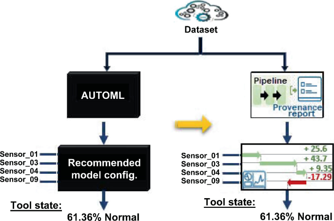 AutoML  Deep Learning 2.0: Extending the Power of Deep Learning