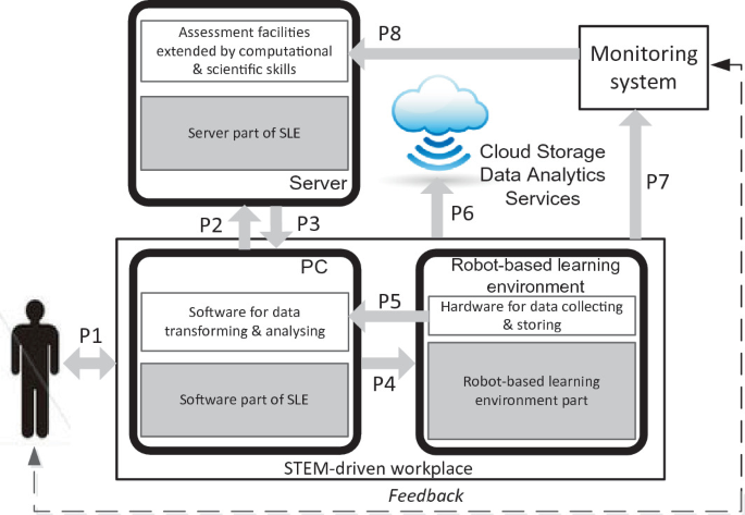Introducing Data Science Concepts into STEM-Driven Computer 