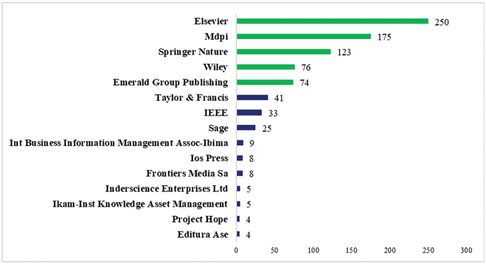 A horizontal bar graph of different publishers versus published papers. The highest-published papers by publishers are Elsevier 250, mdpi 175, Springer Nature 123, Wiley 76, Group Publishing 74, and Taylor and Francis 4. The lowest is 4 by Project Hope and Editura Ase.