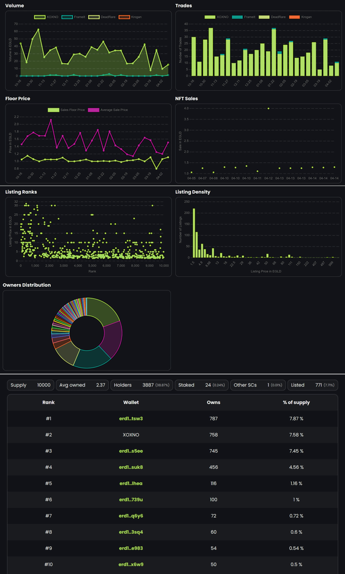 A screenshot includes 7 bars and a table. 1. Area chart, volume. 2 and 6. Bar graph, trades, and listing density. 3. Line graph, floor price. 4 and 5. Scatter plot, N F T sales, and listing ranks. 7. A pie chart. A table at the bottom lists rank, wallet, owns, and percentage of supply.