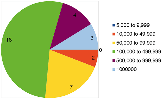 A pie chart indicates the following data. 10000 to 499999, 18. 50000 to 99999, 7. 500000 to 999999, 4. 1000000, 3. 10000 to 49999, 2.