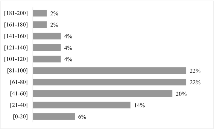 A horizontal bar graph gives the percentage data for the number of cited references. The maximum value of 22 percent is achieved for 61 to 100 citations.